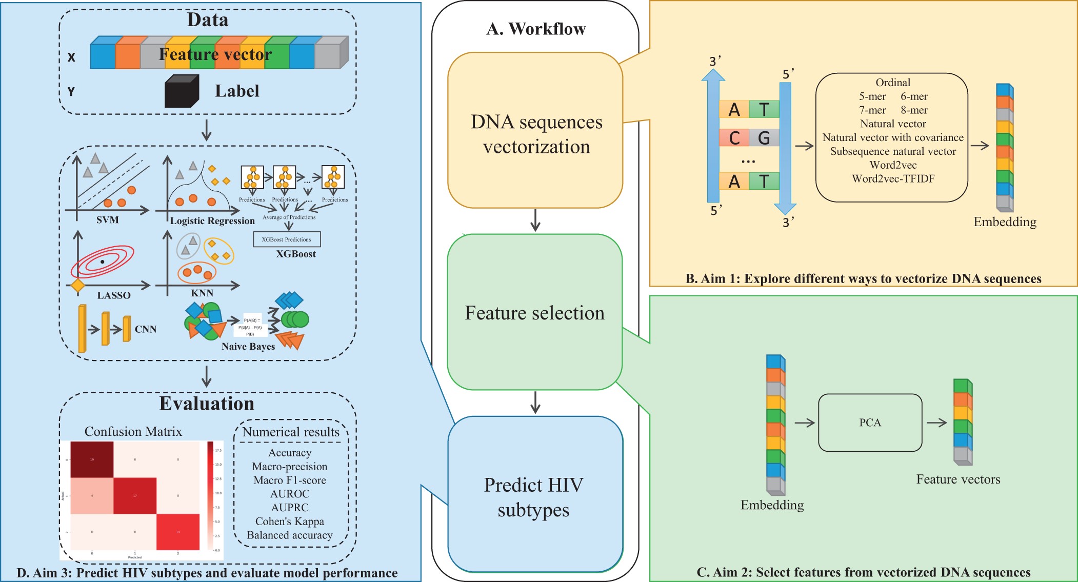 HIV subtype classification